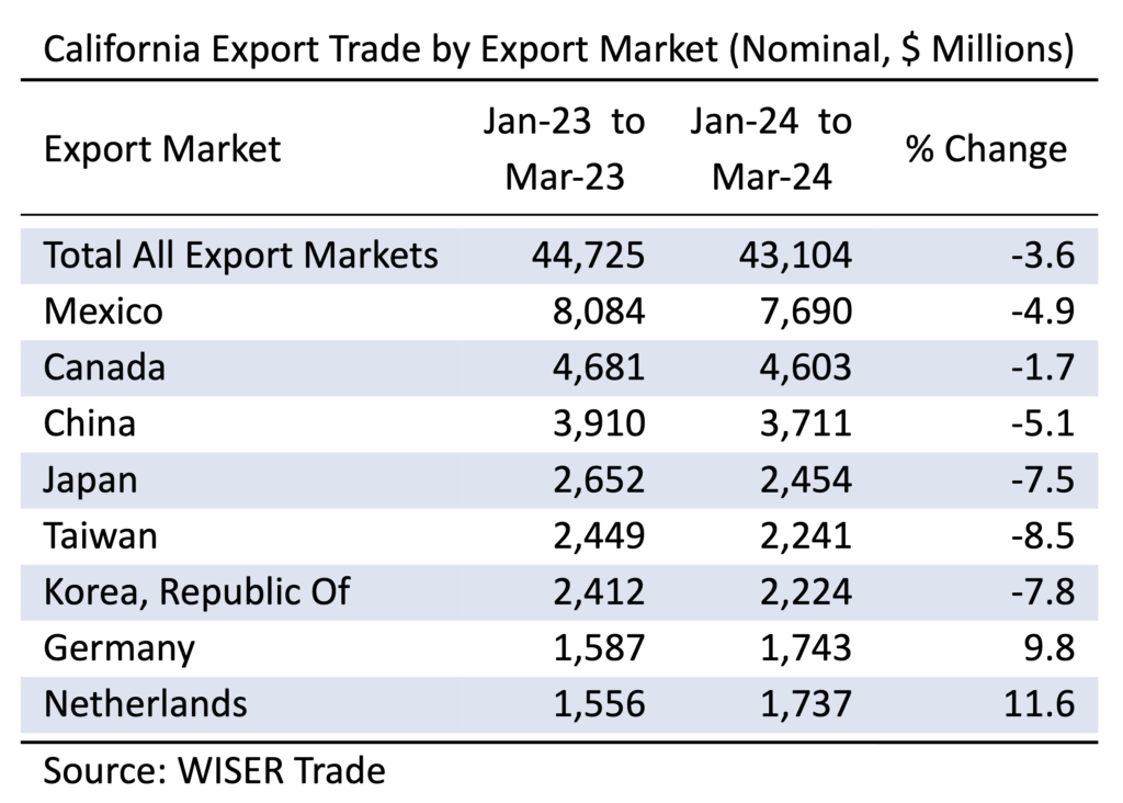California Trade Report | Beacon Economics