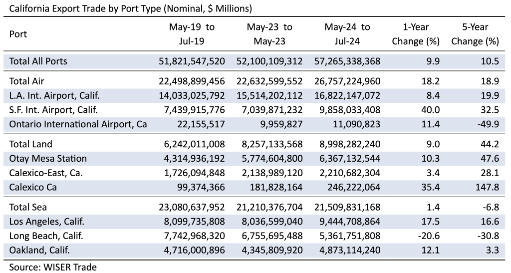 California Trade Report | Beacon Economics